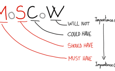 Qu’est-ce que la méthode MoSCoW ?